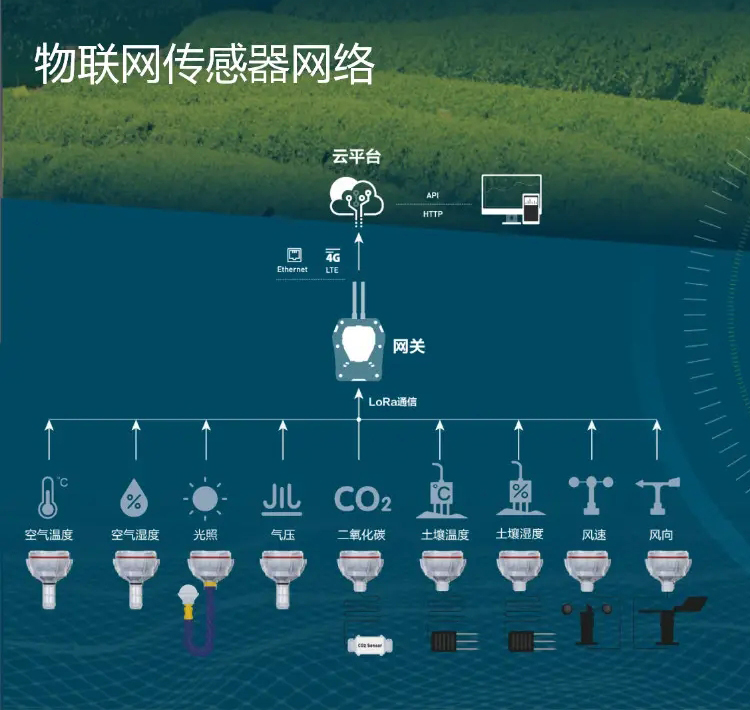 物聯網部署中，大量傳感器為基于云的控制和分析平臺提供數據